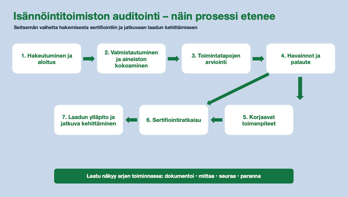 AuditointiProsessi